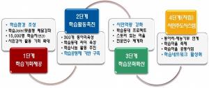 남양주시, 학습등대 시즌Ⅱ 본격 시동