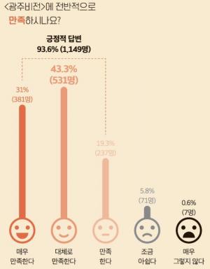 광주시, 시정소식지 ‘광주비전’ 만족도 조사 결과 발표 응답자 93.6% 긍정적 평가
